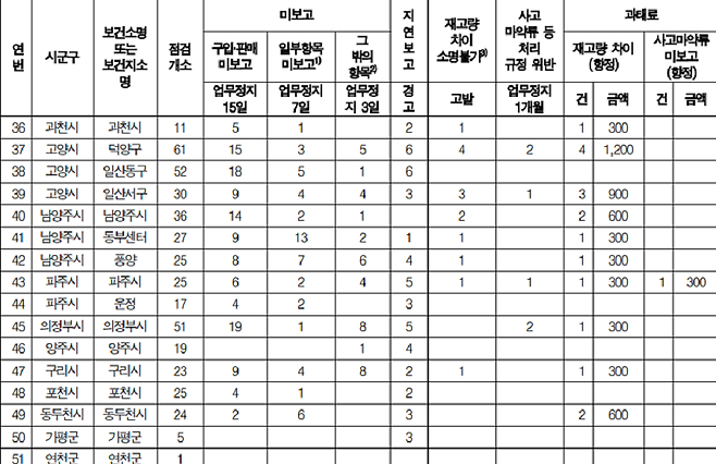 마약류 의약품 취급미보고 내역. 사진제공ㅣ감사원