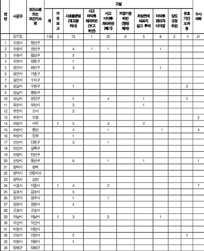 마약류 의약품 관련 고발 및 수사의뢰 내역. 사진제공ㅣ감사원