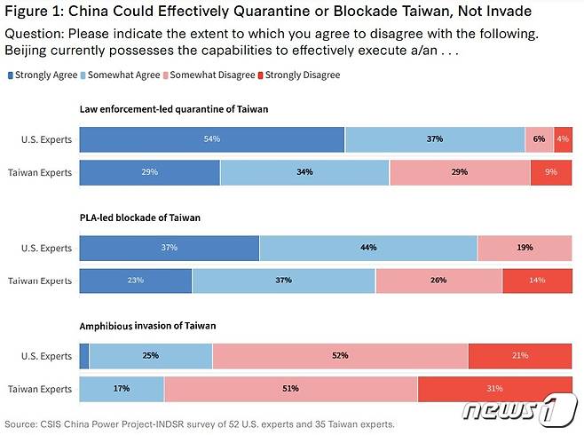 미국 싱크탱크 전략국제문제연구소(CSIS)가 지난해 11월28일부터 12월15일까지 양안관계와 관련한 미국 전문가 52명과 대만 전문가 35명을 상대로 진행한 설문조사. 중국이 대만 격리에 나설 것으로 전망한 미국 전문가는 91%, 대만 전문가는 63%에 달했다.(CSIS 갈무리).