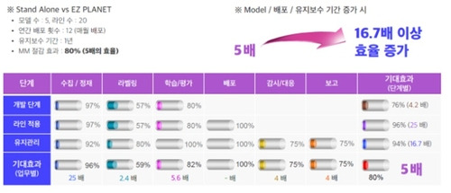 EZ PLANET과 AI SW 실사용 비용절감 분석사례. 사진=라온피플.