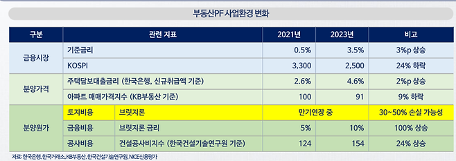 캠코 'PF 부실사업장 경공매 허용' 실무작업 돌입.