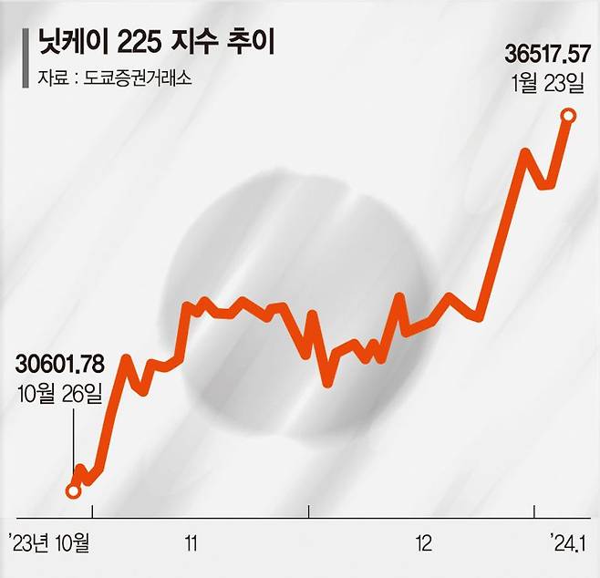 닛케이 '경기+정책' 훈풍… 34년만에 '버블' 넘어