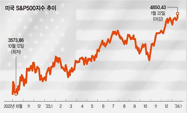 연초부터 천장 뚫는 뉴욕증시… AI 대장주 ‘M7’