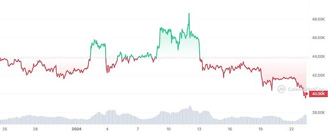 23일 오전 11시 58분 기준 최근 한 달간 비트코인 가격 추이 /사진=코인마켓캡