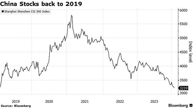 중국 CSI300지수 추이/사진=블룸버그 홈페이지 캡쳐
