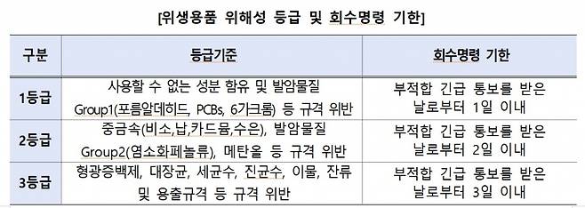 위생용품 위해성 등급 판정, 회수 명령 이행 기준. /자료=식품의약품안전처