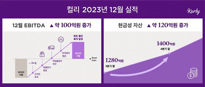 컬리가 2023년 12월 최초로 월간 기준 상각전영업이익 흑자를 기록했다. /그래픽=컬리