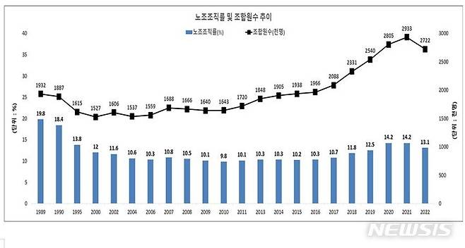 [서울=뉴시스] '2022년 전국 노동조합 조직현황' (자료=고용노동부 제공) 2024.1.23 photo@newsis.com