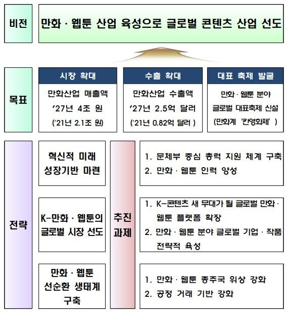 [서울=뉴시스] 만화·웹툰 산업 발전 추진 방향(자료=문화체육관광부 제공) 2024.01.23. photo@newsis.com *재판매 및 DB 금지