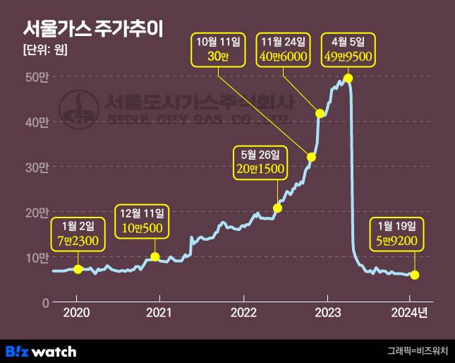 서울도시가스 주가 추이