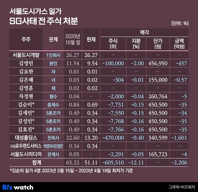 서울도시가스 일가 SG사태 전 주식 처분
