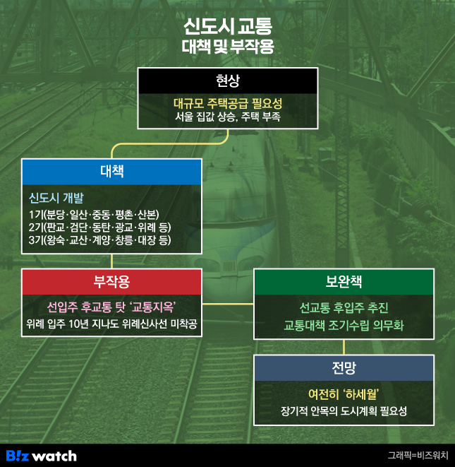 신도시 교통 대책 및 부작용 /그래픽=비즈워치