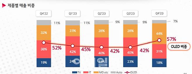 지난해 4분기 LG디스플레이 제품별 매출 비중 현황.(자료=LG디스플레이)