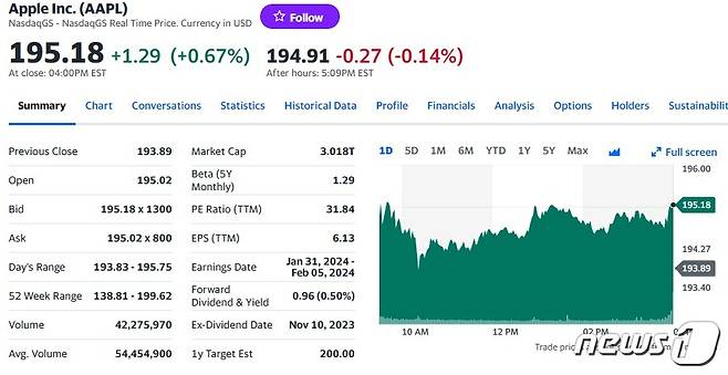 애플 일일 주가추이 - 야후 파이낸스 갈무리