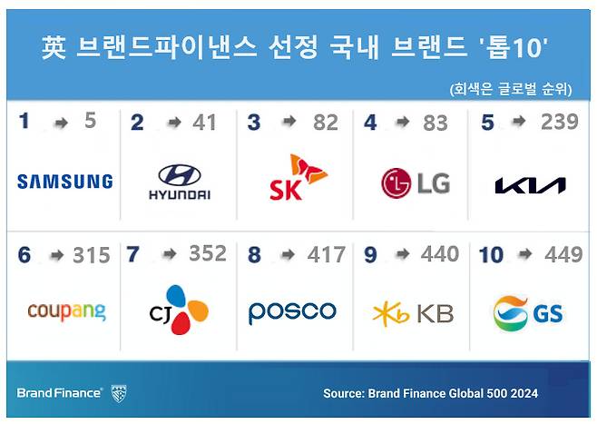 브랜드파이낸스가 이달 발표한 '브랜드 가치 평가 글로벌 500 2024' (출처 : 브랜드파이낸스)