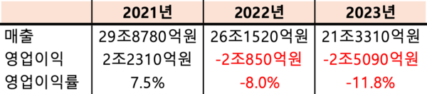 LG디스플레이의 최근 3개년 연결재무제표 기준 연간 실적 추이. (자료=LG디스플레이)