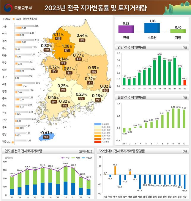 2023년 전국 지가변동률 및 토지거래량. /국토교통부 제공