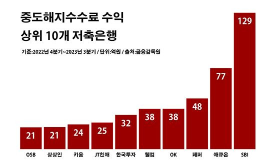 중도해지수수료 수익 상위 10개 저축은행. ⓒ데일리안 부광우 기자