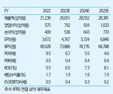 하이투자증권 제공.