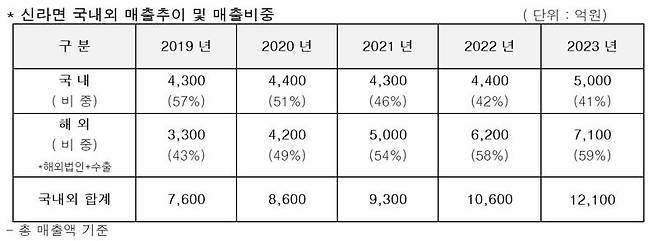 신라면 국내외 매출추이 및 매출비중 /사진=농심