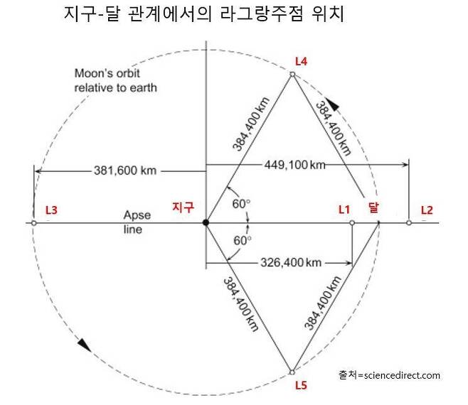 지구-달 관계가 만드는 제2 라그랑주점(L2)에 있는 유일한 인공 물체는 중국 췌차오 위성이다.