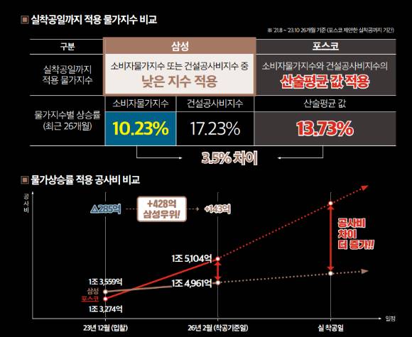 삼성물산이 제시한 물가상승률에 따르면 착공 예정일 기준 공사비는 포스코이앤씨가 역전해 삼성물산이 143억원 우위에 서게 된다. [사진=삼성물산]