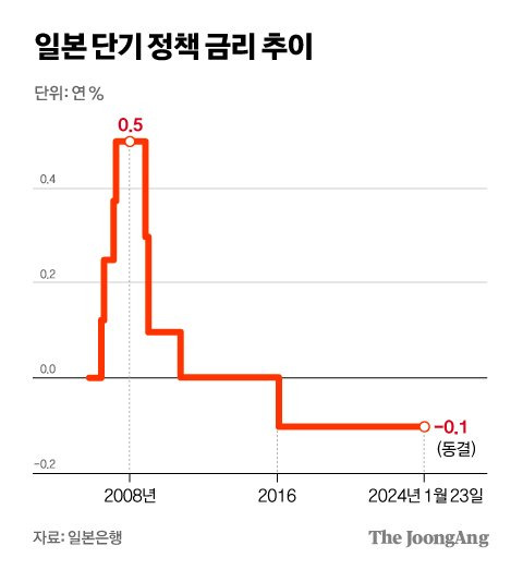 일본 단기 정책 금리 추이 그래픽 이미지. [자료제공=일본은행]