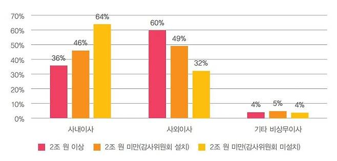 '2023 이사회 트렌드 리포트' 이사 유형별 비율 ./ 사진= 삼일PwC 보고서 캡처