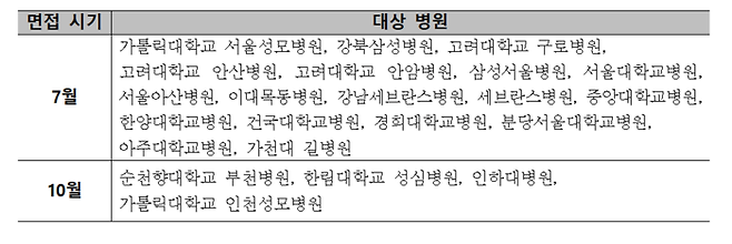 2024년 수도권 상급종합병원 신규 간호사 최종 면접 시기. 보건복지부