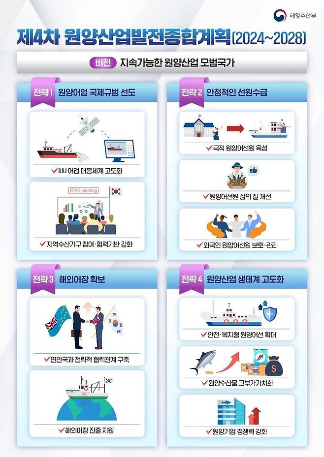 해수부는 이러한 환경에 적극 대응하고 우리나라 원양산업의 선진화 발전 기반을 마련하기 위해 '원양산업발전법'에 따라 2024년부터 2028년까지 5년간 추진할 ▲원양어업 국제규범 선도 ▲안정적인 선원 수급 ▲해외어장 확보 ▲원양산업 생태계 고도화 등의 종합계획을 마련했다고 밝혔다.(사진 제공=해수부) *재판매 및 DB 금지