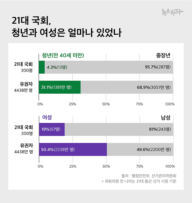 21대 국회의원 300명 중에서 청년 의원은 4.3%(13명)다. 유권자의 31.1%가 청년인 것에 비해 청년 국회의원은 매우 적다. 여성의 경우, 여성 유권자는 전체 유권자의 50.4%를 차지한다. 반면에 여성 국회의원은 57명으로 국회 의석의 19%를 차지하고 있다.