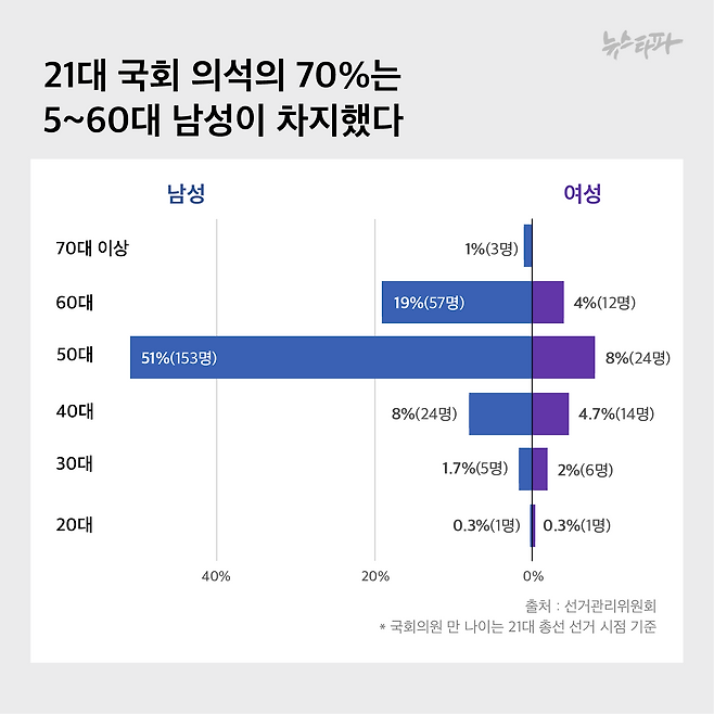 21대 국회의원을 성별, 연령별로 정리해보면, 50대 남성과 60대 남성의 비율이 70%에 달한다.