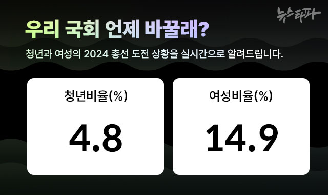 뉴스타파는 청년과 여성의 2024 총선 도전 상황을 매일 업데이트해서 알려드릴 계획입니다. 2024년 1월 24일 기준, 청년 예비후보자 비율은 4.8%, 여성 예비후보자 비율은 14.9%입니다.