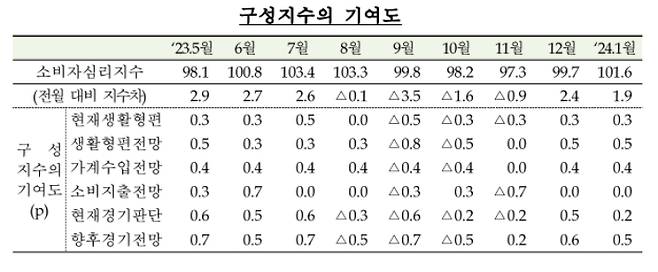 구성지수의 기여도. 한국은행 제공