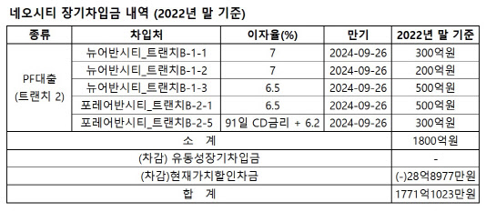 (자료=감사보고서)