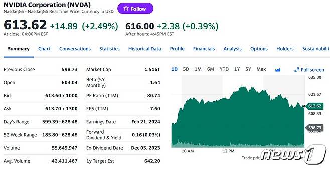 엔비디아 일일 주가추이 - 야후 파이낸스 갈무리