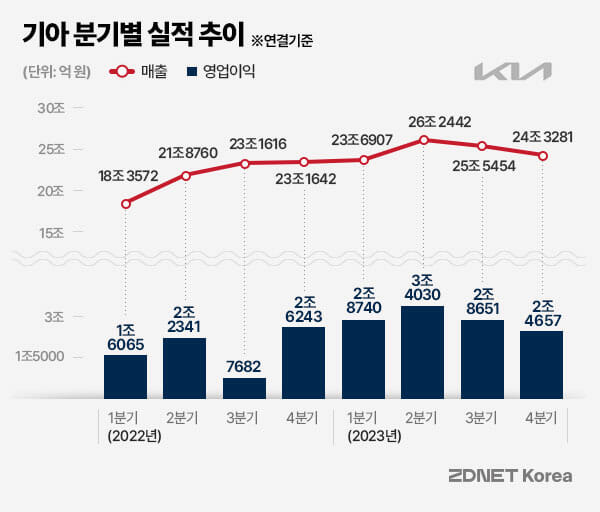 기아 2022~2023 분기별실적추이 (그래프=지디넷코리아 박은주 디자이너)