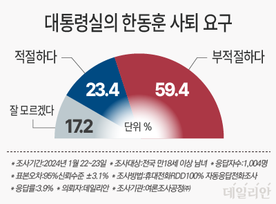 '대통령실이 한동훈 국민의힘 비상대책위원장의 사퇴를 요구한 것에 대하여 어떻게 생각하느냐'고 물은 결과, 응답자의 59.4%가 '부적절하다'고 답한 것으로 나타났다. ⓒ데일리안 박진희 그래픽디자이너