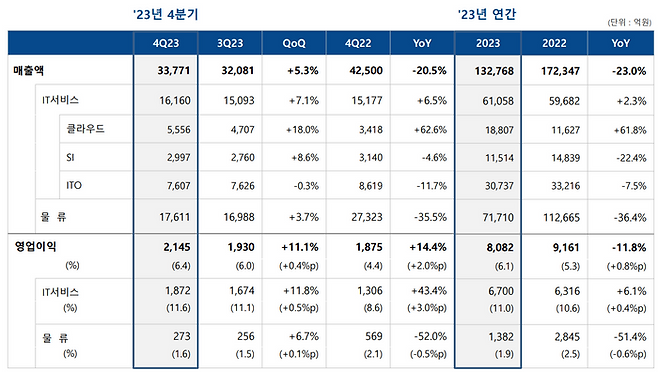 삼성SDS 실적ⓒ삼성SDS