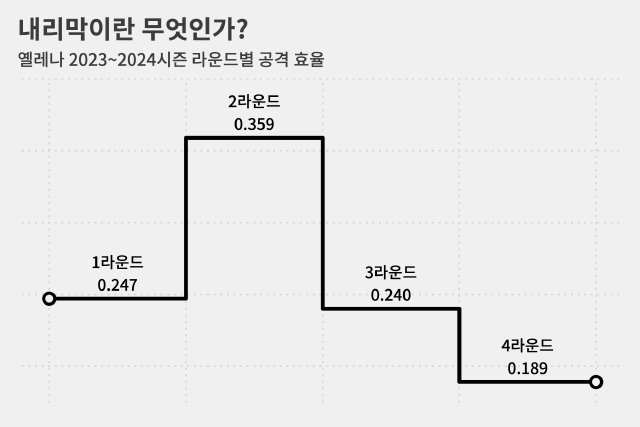 2라운드 때만 반짝