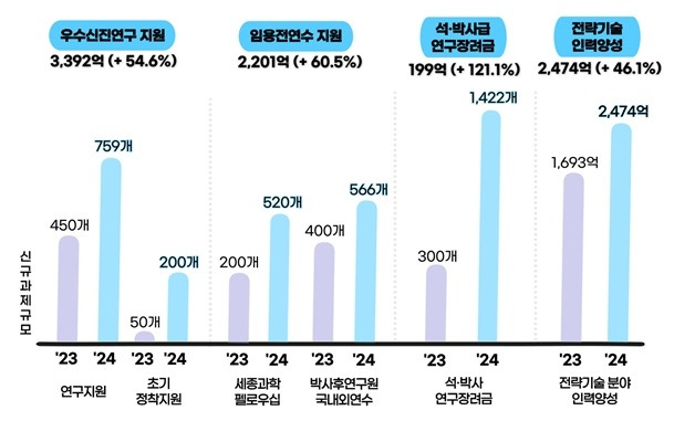 2024년 젊은 과학자 지원 연구개발(R&D) 예산 및 신규 과제 규모. 과기정통부 제공