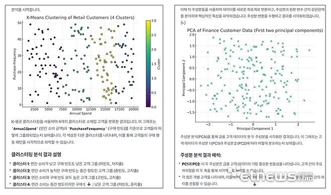 ChatGPT의 'Advanced Data Analysis' 기능을 이용해서 고객의 소비 성향을 자동으로 분류해서 분석하는 클러스터링 분석(왼쪽 그림)과 금융 고객 데이터를 활용한 주성분 분석 방법(오른쪽 그림)을 단순한 몇가지 프롬프트 만으로 실행해 얻은 결과 화면