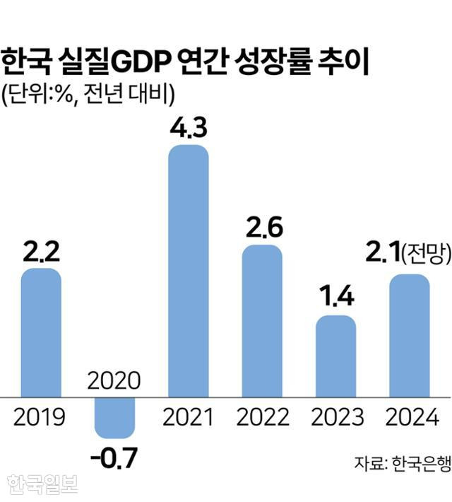 한국 실질GDP 연간 성장률 추이. 그래픽=김문중 기자