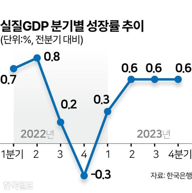 실질GDP 분기별 성장률 추이. 그래픽=김문중 기자