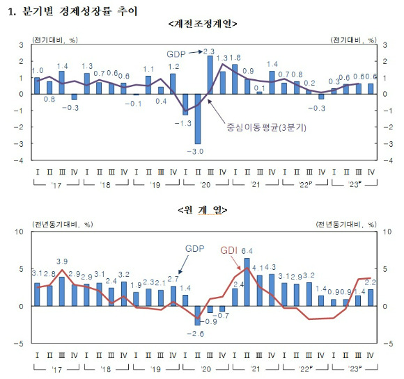 분기별 경제성장률 추이 [표=한국은행]