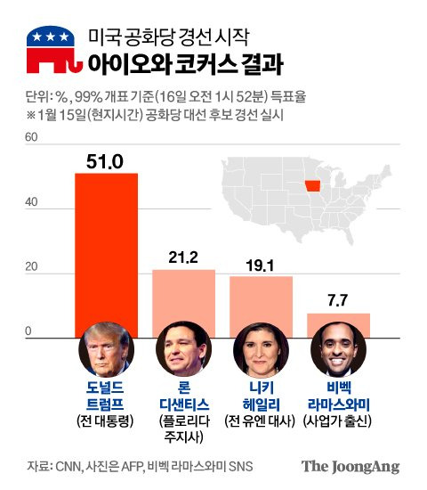 미국 공화당 경선 시작 아이오와 코커스 결과 그래픽 이미지. [자료제공=CNN]