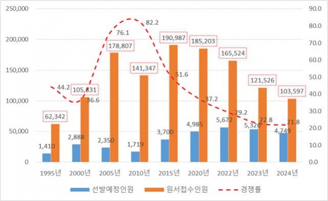 국가공무원 9급 공채 원서접수·경쟁률 추이. 인사혁신처 제공