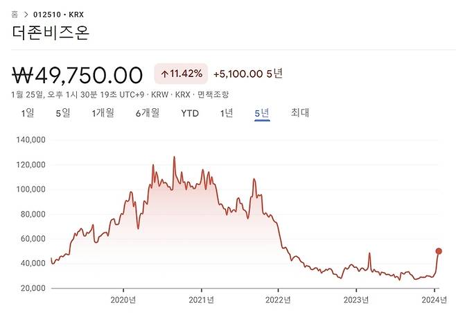 더존비즈온의 최근 5년간 주가 추이 [출처 : 구글 파이낸스]