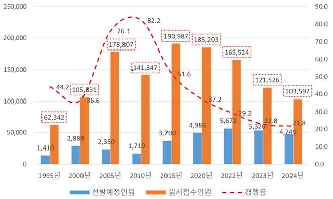 9급 국가공무원 경쟁률 추이 /사진제공=인사혁신처