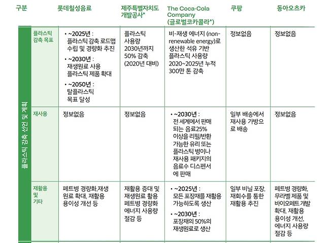 생수 및 음료류 제조 업체 상위 5개사의 플라스틱 감축 계획 비교 [그린피스]